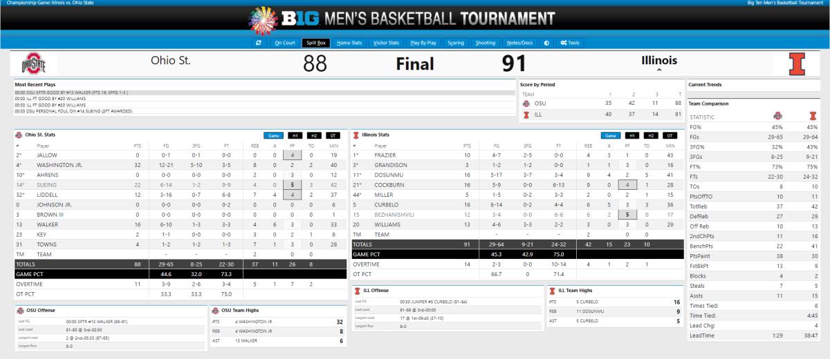 Final Box Score Big Ten Championship